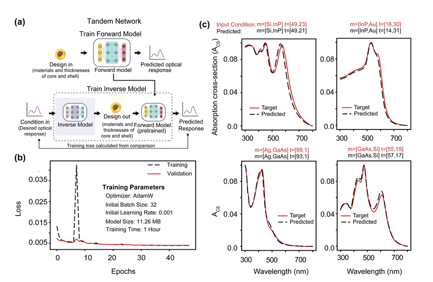Generative nanoparticle design